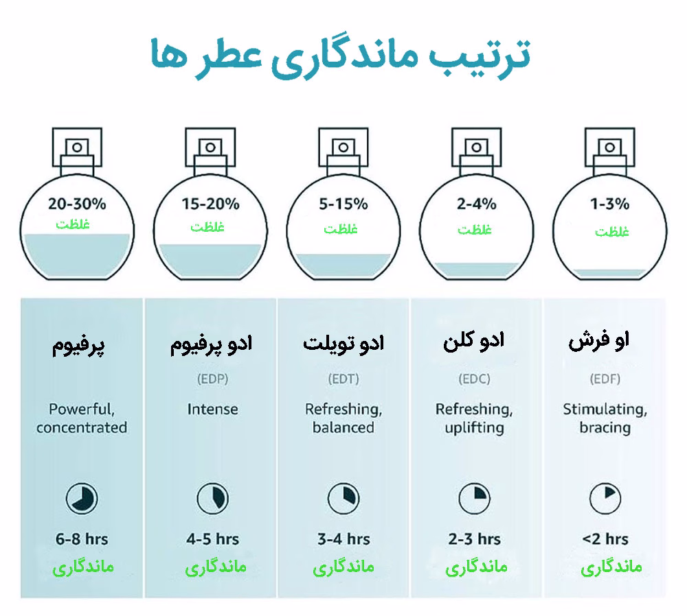 ترتیب ماندگاری عطرها
