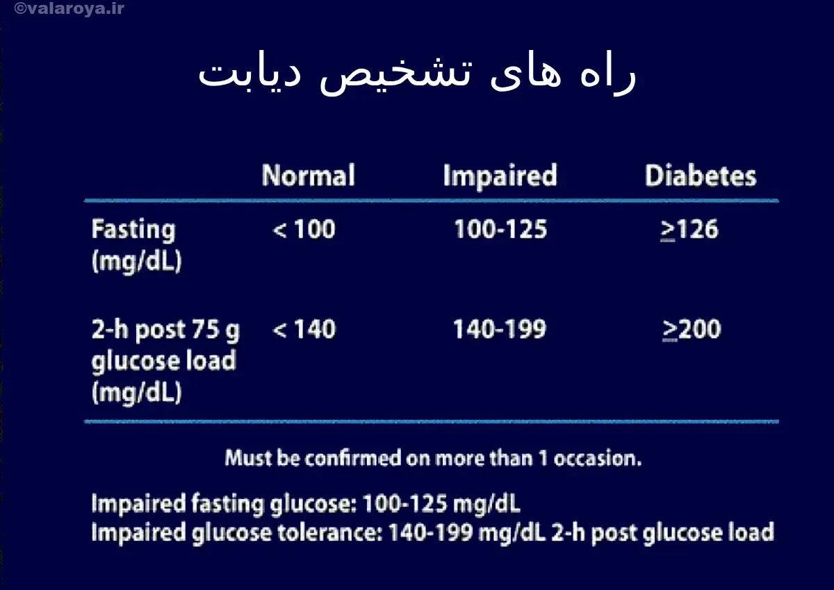 راه های تشخیص دیابت